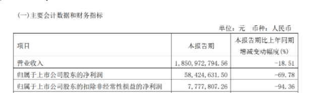 2022年第一季度營(yíng)業(yè)收入為18.5億元，同比下滑18.51%，凈利潤(rùn)為5842萬元，同比下滑69.78%，