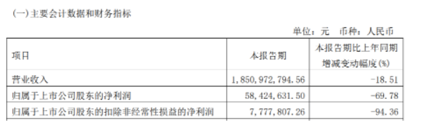 　2021年大部分輪胎工廠都處于營(yíng)業(yè)收入處于增長(zhǎng)，凈利潤(rùn)處于下滑的狀態(tài)