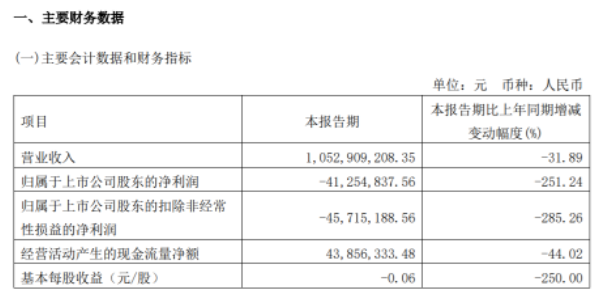 三角輪胎2022年第一季度財(cái)報(bào)出現(xiàn)營(yíng)業(yè)收入、凈利潤(rùn)雙下滑的局勢(shì)