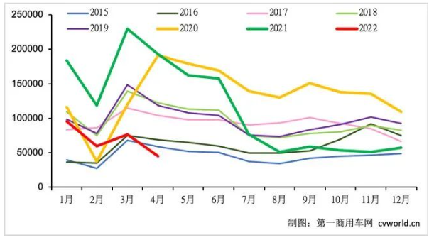 2015-2022年我國重卡市場銷量月度走勢圖(單位：輛)