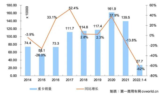 　2014-2022年我國重卡市場銷量年度走勢圖(單位：萬輛)