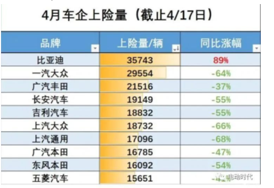 整車廠的銷量下降，直接影響了國內(nèi)輪胎配套市場需求，加上不斷上漲的成本壓力，將對配套份額較大的頭部輪胎廠商在營收和利潤上造成重擊!