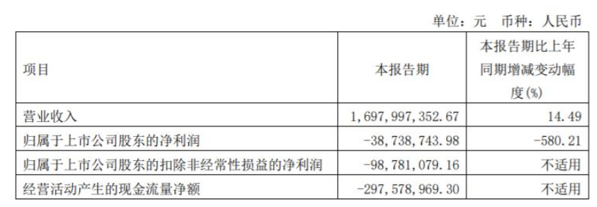 2022年第一季度，三棵樹營收16.98億元，同比增長14.49%