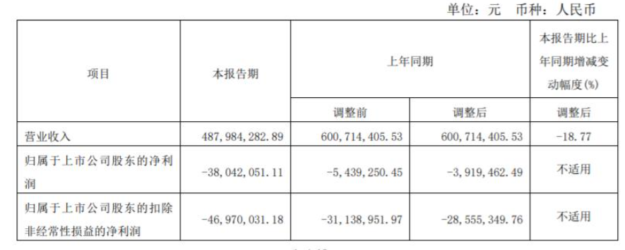 2022年第一季度，亞士創(chuàng)能營收4.87億元，同比下降18.77%