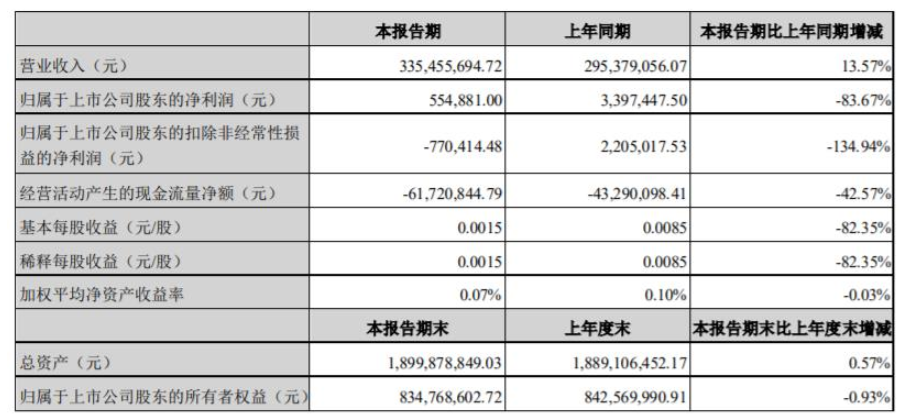 2022年第一季度，集泰股份營收3.35億元，同比增長13.57%