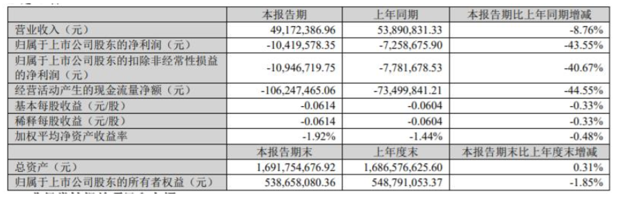 　2022年第一季度，飛鹿股份營收4917.24萬元，同比下降8.76%