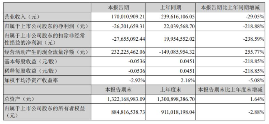 2022年第一季度，金力泰營收1.7億元，同比下降29.05%