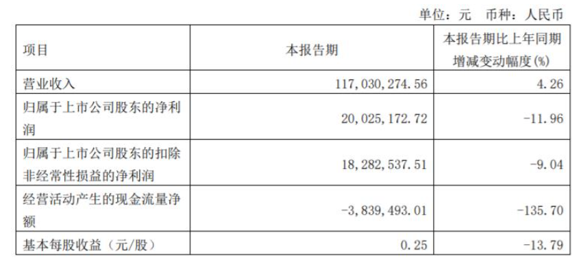 　2022年第一季度，松井股份營收1.17億元，同比增長4.26%