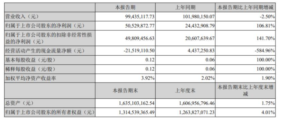 2022年第一季度，渝三峽A營收9943.51萬元，同比下降2.5%