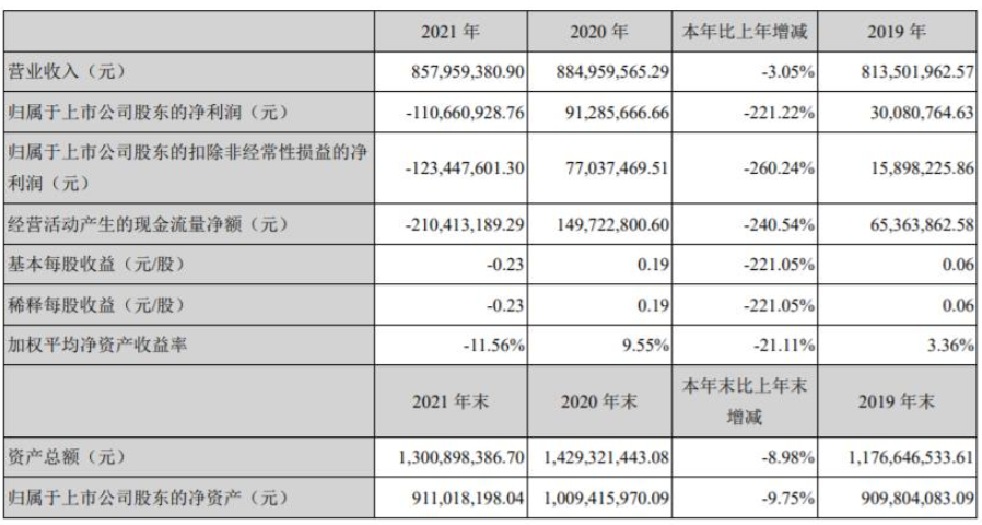 金力泰發(fā)布2021年業(yè)績(jī)，凈利潤(rùn)虧損1.1億元