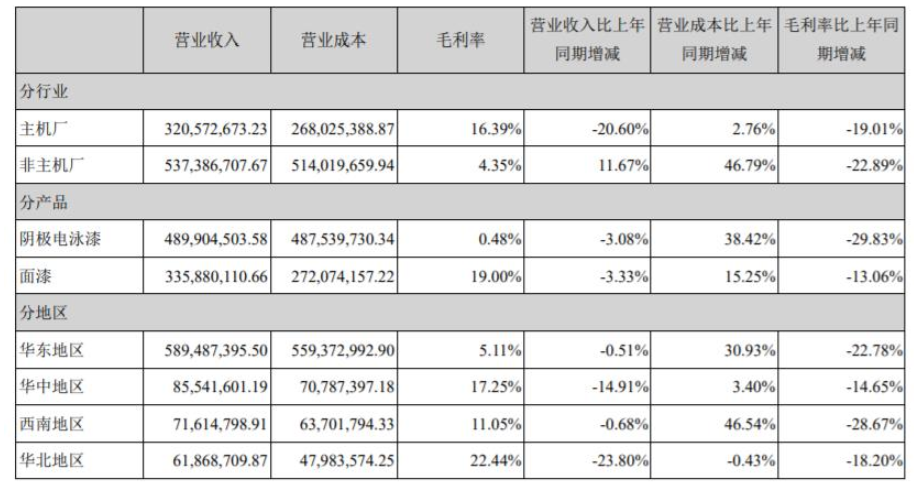 金力泰主要的產(chǎn)品包括：陰極電泳漆、面漆以及陶瓷涂料。