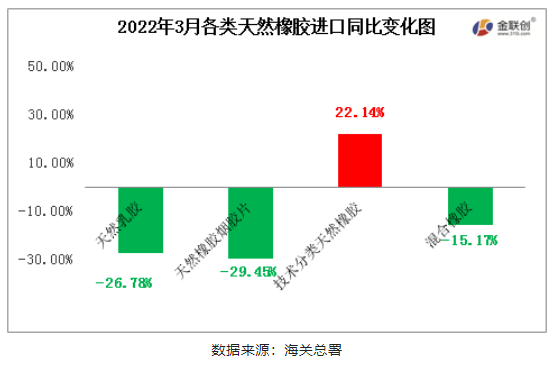 　2022年3月中國(guó)天然橡膠進(jìn)口中，僅初級(jí)形狀的天然橡膠進(jìn)口同比上漲，天然乳膠、煙片膠與混合膠進(jìn)口同比均有明顯減量