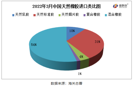 混合橡膠為我國(guó)天然橡膠進(jìn)口的主要品種。