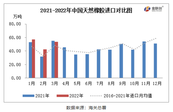 2022年3月中國(guó)天膠進(jìn)口同比微降