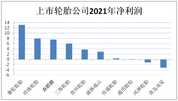 三角輪胎、貴州輪胎、森麒麟也保持穩(wěn)健增長。