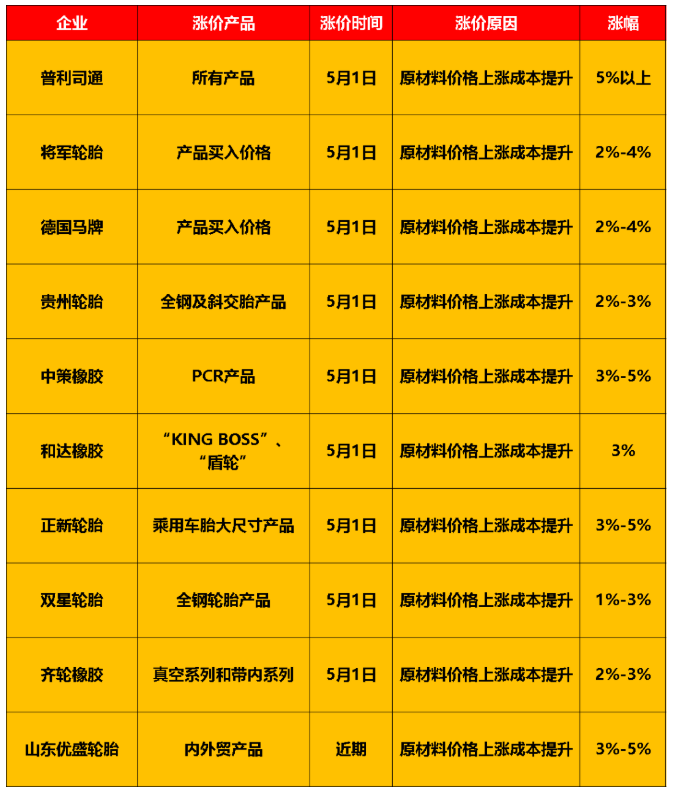 慘不忍睹！銷量暴跌77%，輪胎“有價無市”