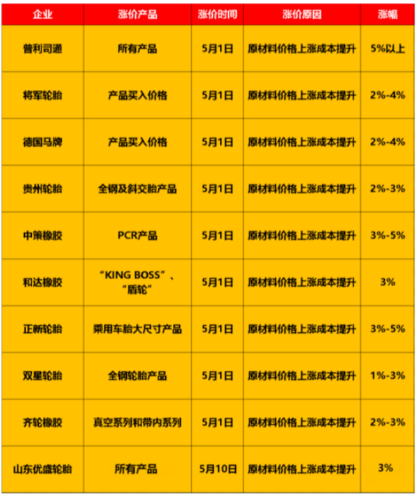 輪胎原材料價(jià)格仍居高位，多家輪胎企業(yè)紛紛宣布發(fā)布漲價(jià)通知單