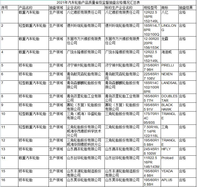 山東省市場(chǎng)監(jiān)督管理局網(wǎng)站公布2021年汽車輪胎產(chǎn)品質(zhì)量省級(jí)監(jiān)督抽查結(jié)果