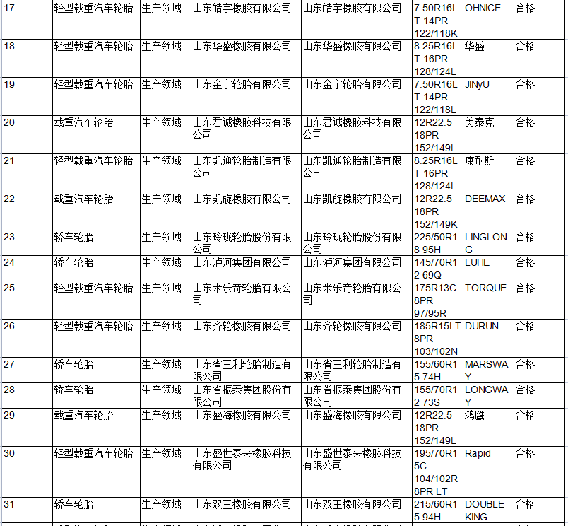 此次共抽查汽車輪胎產(chǎn)品61批次，其中，生產(chǎn)領(lǐng)域50批次，流通領(lǐng)域11批次，未發(fā)現(xiàn)不合格項(xiàng)目。