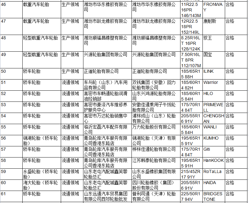 本次抽查依據(jù)GB 518-2007《摩托車輪胎》標(biāo)準(zhǔn)的要求