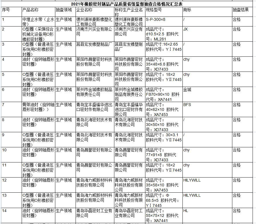 山東省市場(chǎng)監(jiān)督管理局網(wǎng)站公布2021年橡膠密封制品產(chǎn)品質(zhì)量省級(jí)監(jiān)督抽查結(jié)果。