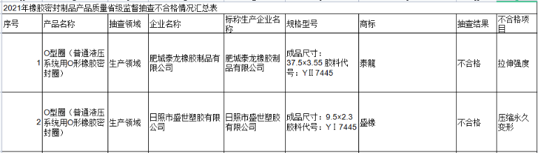 山東2021年橡膠密封制品產(chǎn)品質(zhì)量抽查結(jié)果公布