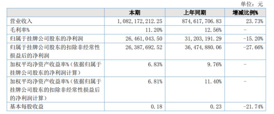 惠爾明公布2021年年報(bào)，營(yíng)收10.8億元