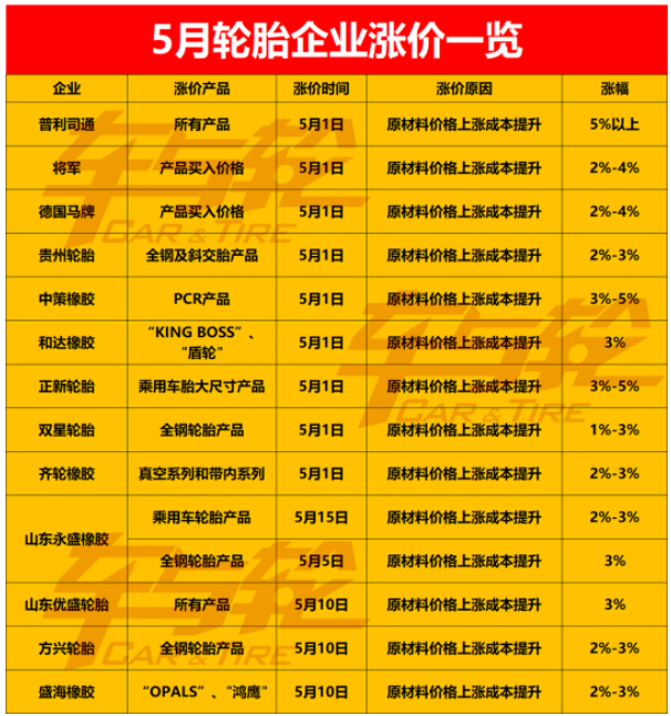 5月份宣布漲價的輪胎企業(yè)已經(jīng)有十余家