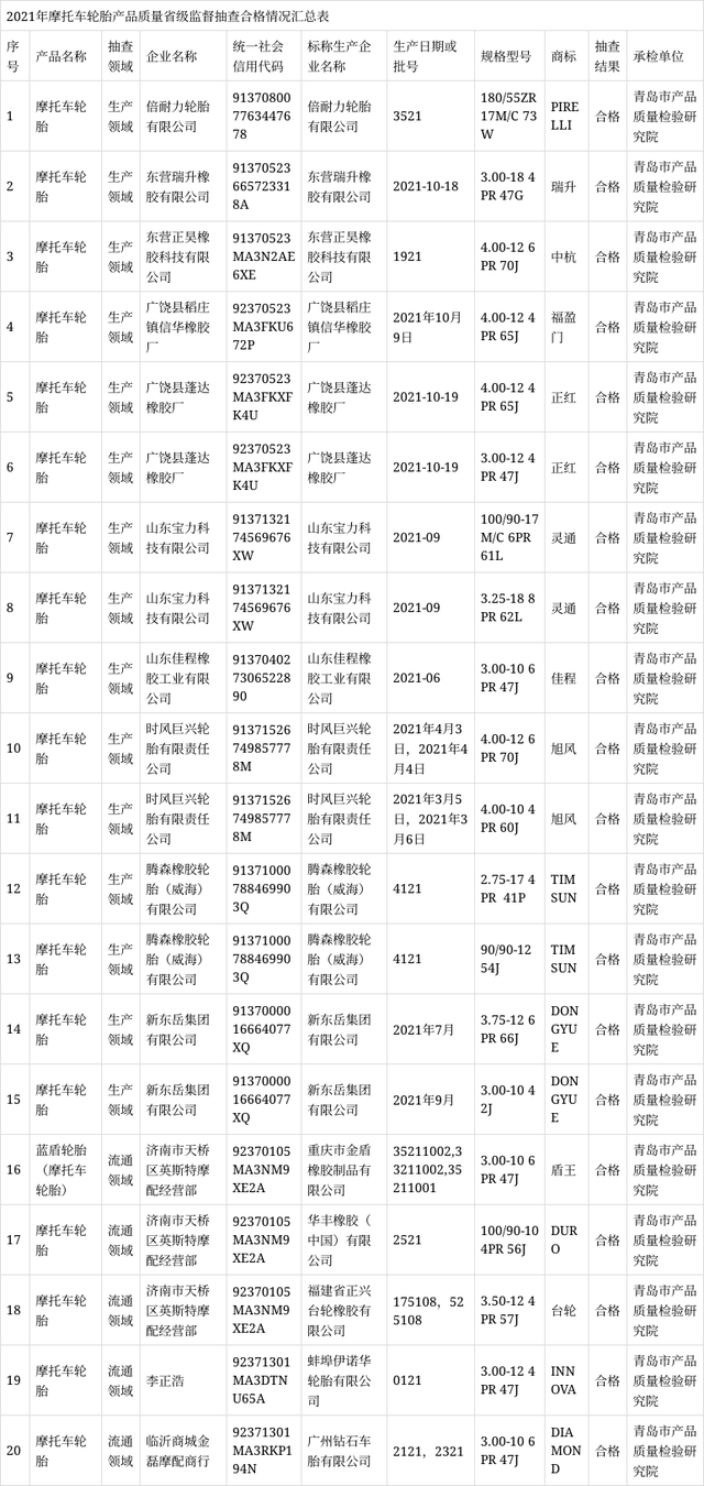 山東省市場(chǎng)監(jiān)督管理局網(wǎng)站公布2021年摩托車輪胎產(chǎn)品質(zhì)量省級(jí)監(jiān)督抽查結(jié)果