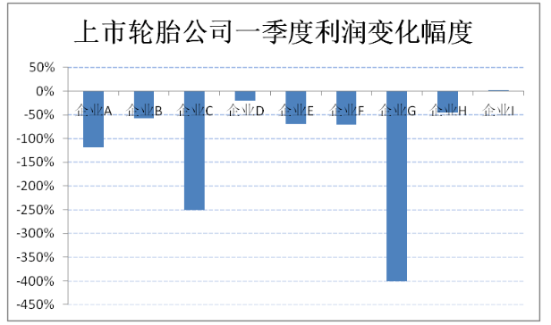 營業(yè)收入出現(xiàn)下滑的上市輪胎公司有3家，最高降幅超過30%。