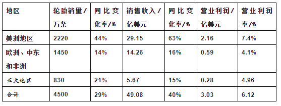 表1: 2022年一季度固特異輪胎各地區(qū)銷售額及利潤