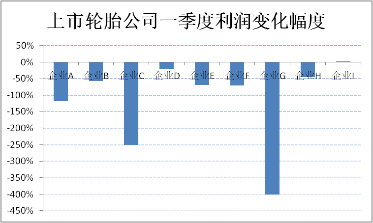 輪胎公司利潤(rùn)，到底降了多少？