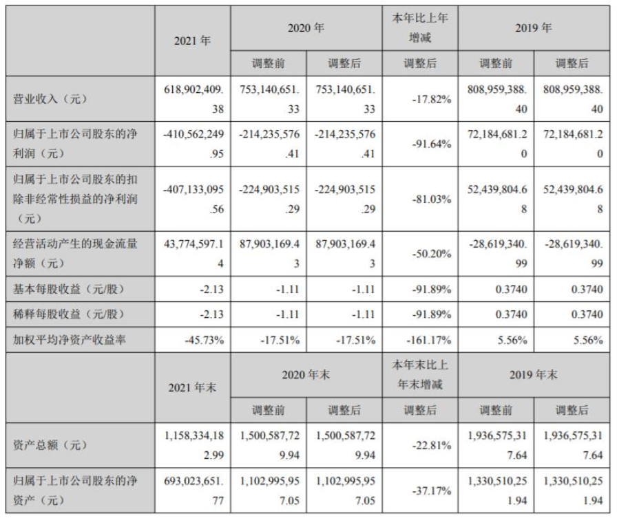 廣信材料發(fā)布年報(bào)：2021年凈利潤虧損4.1億元