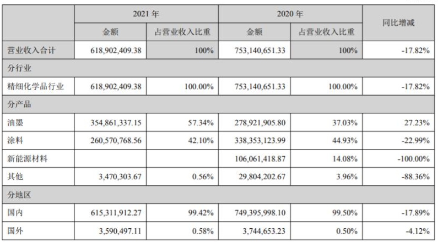 廣信材料專用涂料業(yè)務(wù)主要集中在子公司江蘇宏泰，其紫外光固化涂料產(chǎn)品應(yīng)用領(lǐng)域廣泛