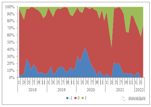 -1代表價(jià)格下降 0代表價(jià)格持平 1代表價(jià)格上漲