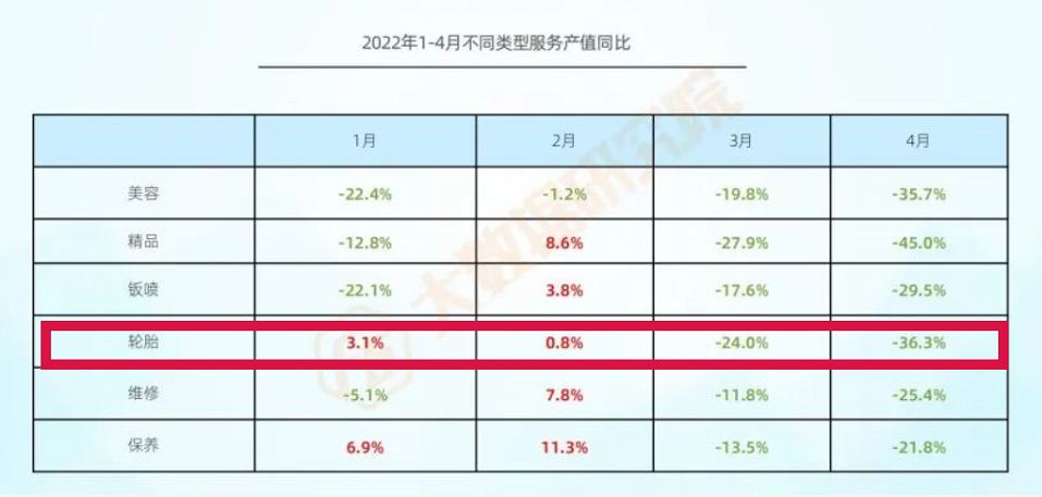 銷量慘跌36%，輪胎業(yè)煎熬難捱！