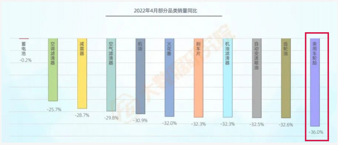 2022年4月各類服務(wù)的進(jìn)廠臺(tái)次均大幅下滑，其中輪胎下降超過(guò)35%。