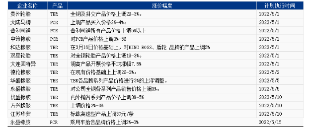 部分輪胎企業(yè)五月漲價(jià)政策一覽表