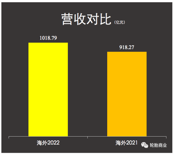 (數(shù)據(jù)僅包含了米其林、固特異和馬牌一季度數(shù)據(jù))