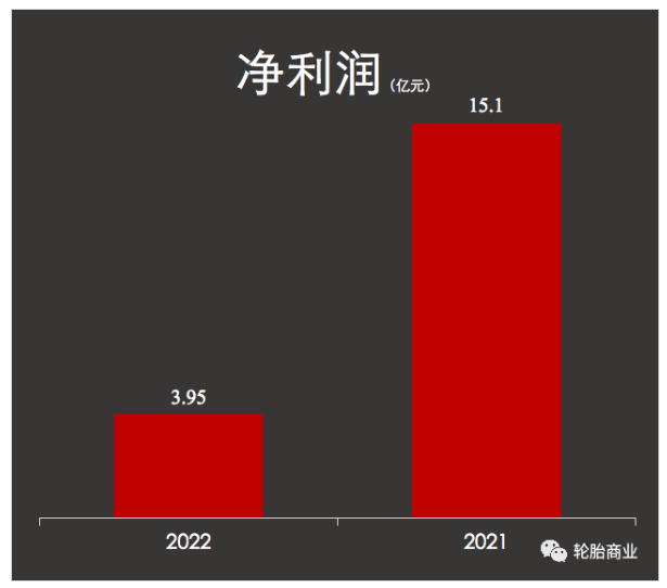 利潤預(yù)期下滑