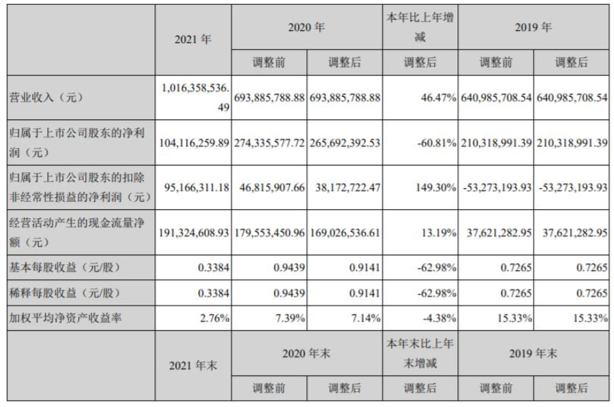 上海新陽發(fā)布2021年年報，氟碳涂料營收5.13億元