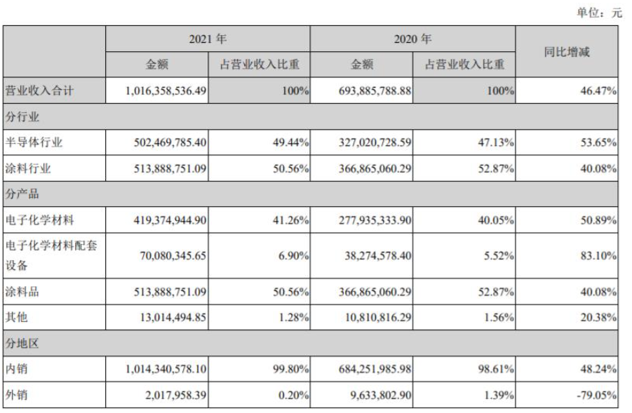 上海新陽全資子公司江蘇考普樂是國內第一家生產(chǎn)PVDF氟碳粉末涂料的企業(yè)