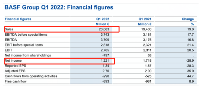 　巴斯夫：營收增長19%，凈利潤下滑28.9%