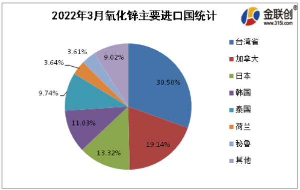 2022年3月氧化鋅進(jìn)口排名前5的國(guó)家為臺(tái)灣省(30.50%)、加拿大(19.14%)、日本(13.32%)、韓國(guó)(11.03%)、泰國(guó)(9.74%)。就進(jìn)口結(jié)構(gòu)來(lái)看，主要貿(mào)易伙伴占進(jìn)口84%左右。