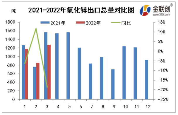 2022年3月，氧化鋅出口量累計(jì)在1271.561噸，同比減少292.724噸