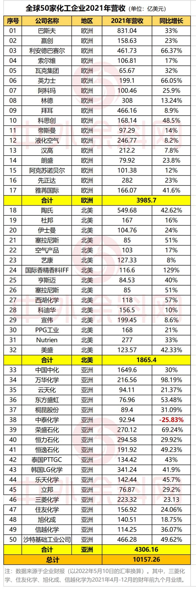 50家全球化工企業(yè)攬收10157億美元！ 增長98.19%萬華摘金