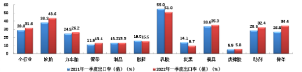 2022年一季度橡膠行業(yè)各專業(yè)出口率(值)情況