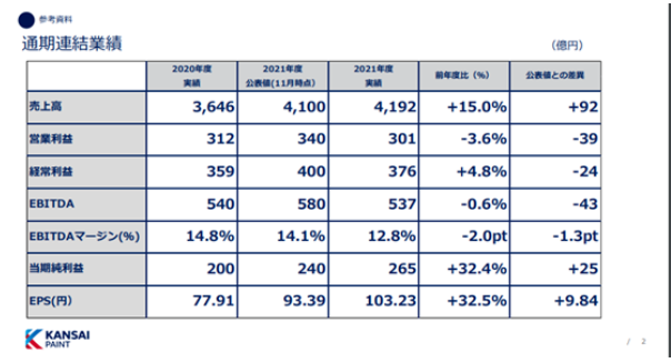 世界涂料十強(qiáng)排名將生變！亞洲涂料銷售額反超關(guān)西