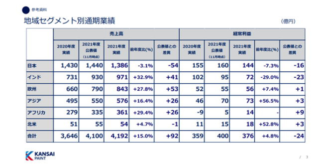 　印度地區(qū)全年凈銷售額為971.33億日元，同比增長32.9%;營業(yè)利潤為72.4億日元，同比下降29.0%