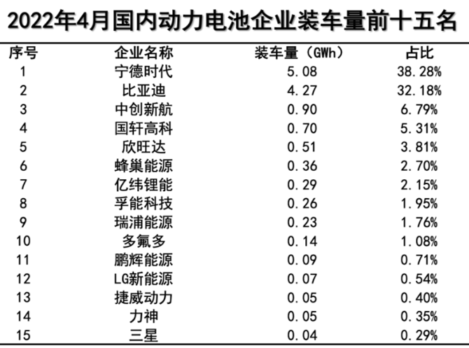 4月國(guó)內(nèi)動(dòng)力電池裝車量同比增長(zhǎng)58.1%，寧德時(shí)代市占率下降